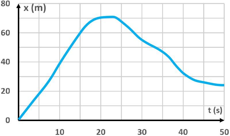Position-time graph showing vehicle's position over time for kinematics study.
