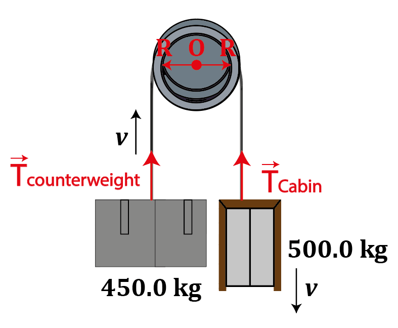 Diagram of an elevator system showing a cabin and counterweight with forces and masses labeled.