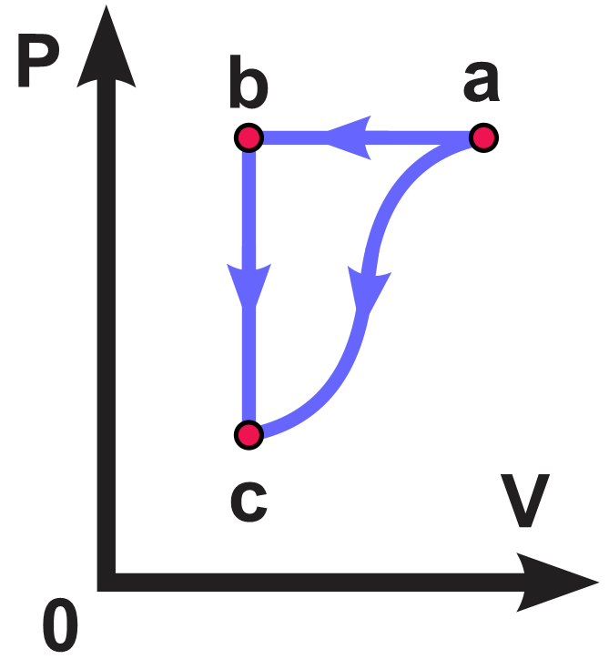 PV diagram showing gas states a, b, c and path abc with work and energy change annotations.