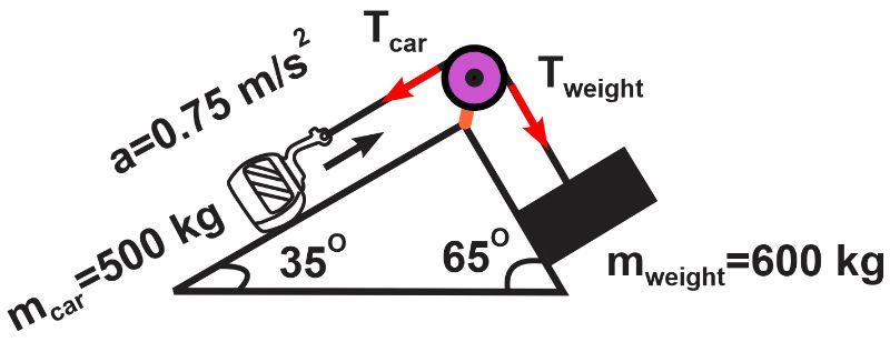 Diagram showing a cable car on an incline with a pulley, illustrating forces and acceleration.