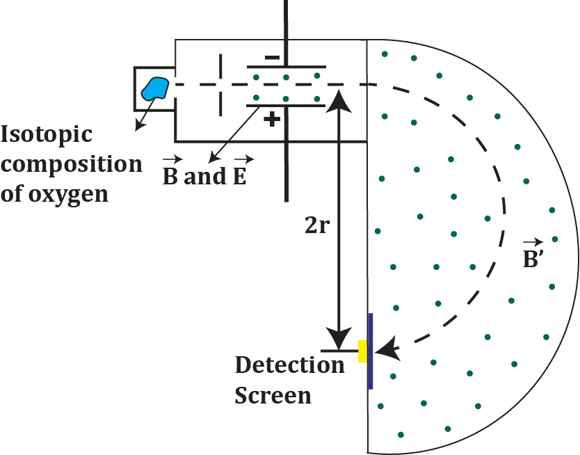 Diagram of a mass spectrometer analyzing oxygen isotopes in a lab.
