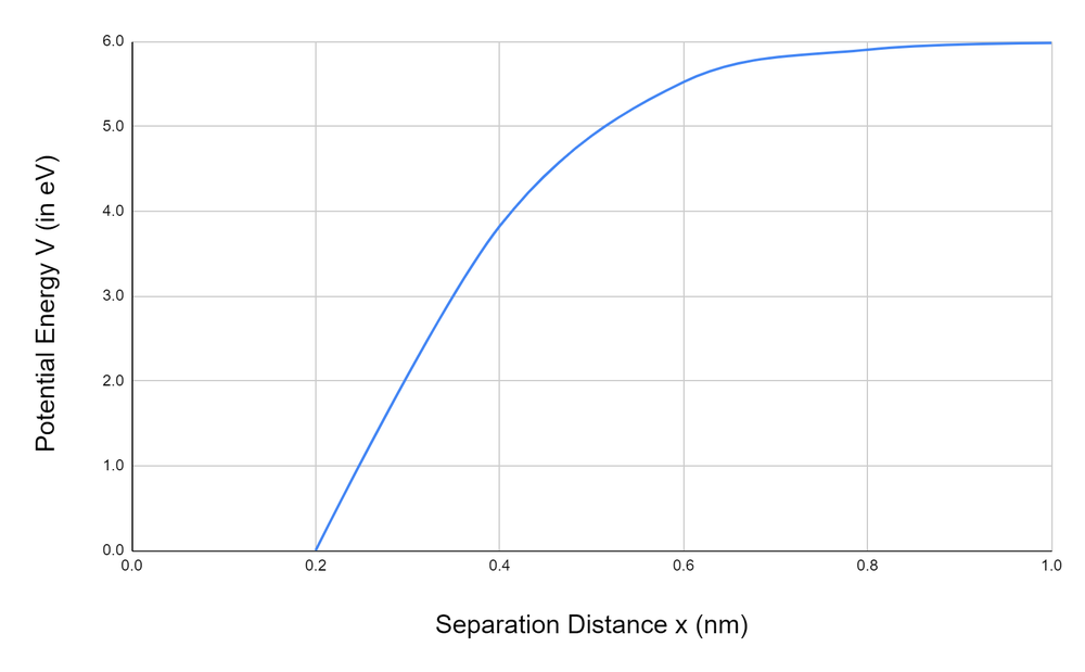 Graph of potential energy rising steeply from zero at 0.2 nm, leveling off near 6 eV as separation distance increases to 1 nm.