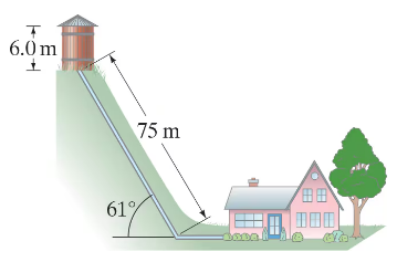Illustration of a water tank on a hill connected by a pipe to a house, showing dimensions and angle for pressure calculation.