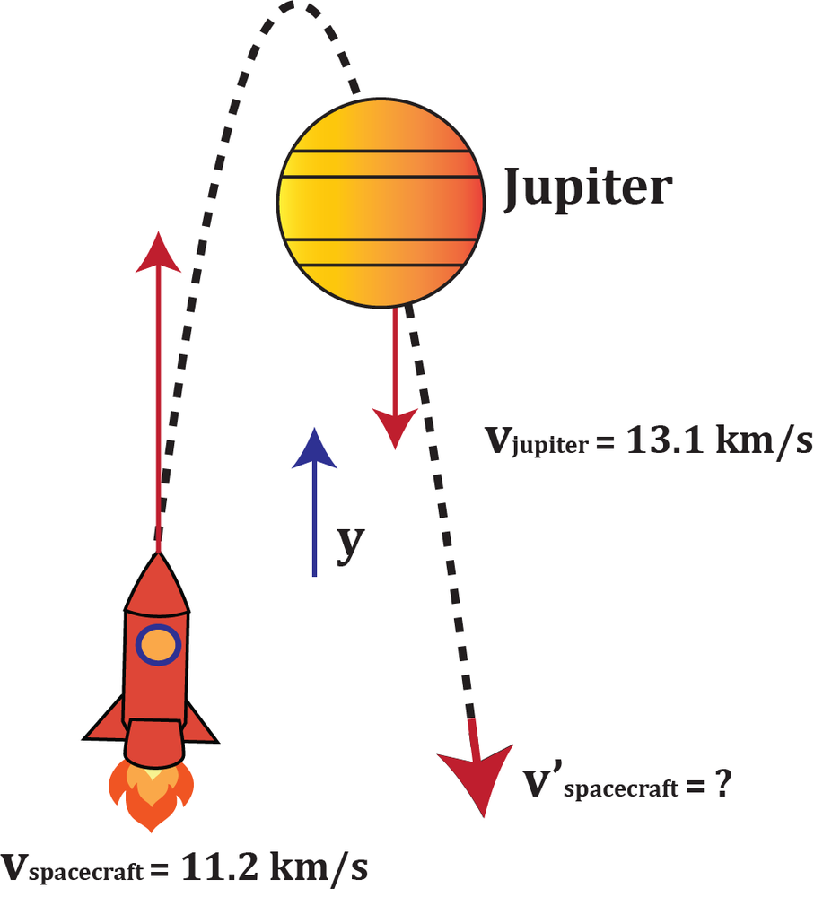 Spacecraft moving upward at 11.2 km/s approaches Jupiter moving downward at 13.1 km/s, curving around it.