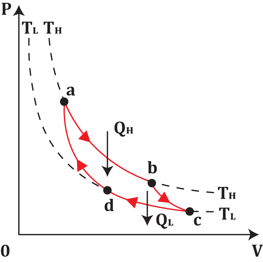 Pressure-volume diagram of a Carnot cycle showing four states with isothermal and adiabatic processes and heat flow directions.