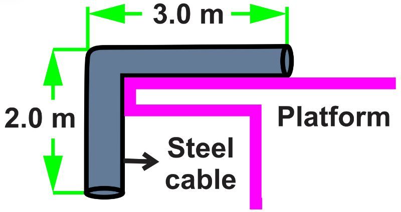 Illustration of a steel cable on a platform, showing 3.0 m on top and 2.0 m hanging down.