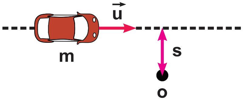 Diagram showing a car with mass m moving at velocity u past point o, illustrating angular momentum.