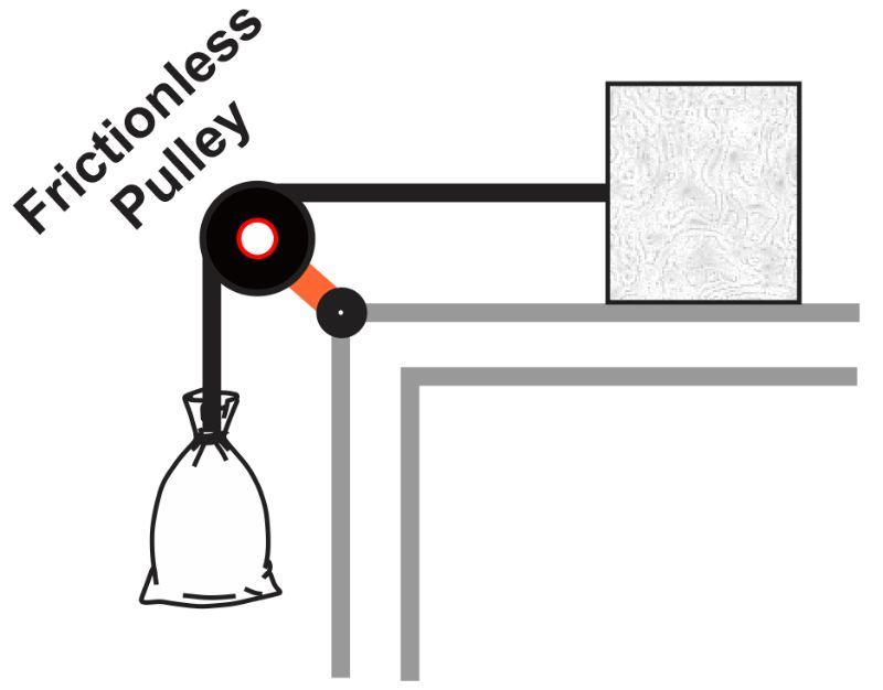 Diagram of a frictionless pulley system with a crate and a sack, illustrating a physics problem.