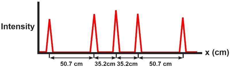 Graph showing intensity vs. position for a diffraction pattern from a grating.