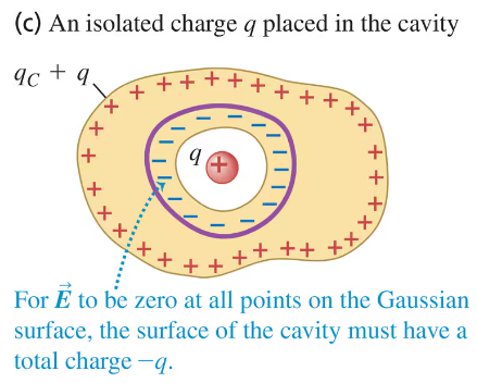 Diagram of a conductor with cavity showing charge distribution and Gaussian surface with labeled charges.