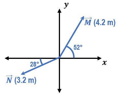 A diagram with two vectors, M and N. M has a magnitude of 4.2 m and points 52 degrees above +x axis. N has a magnitude of 3.2m and point at 28 degrees below negative x-axis.