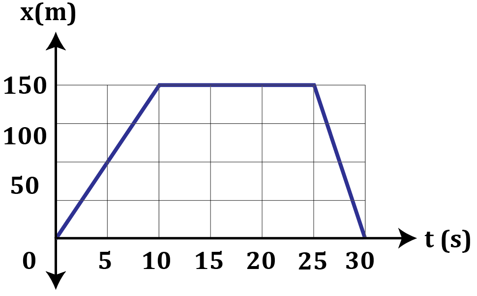 Position-time graph showing constant positive velocity, then zero velocity, then constant negative velocity.