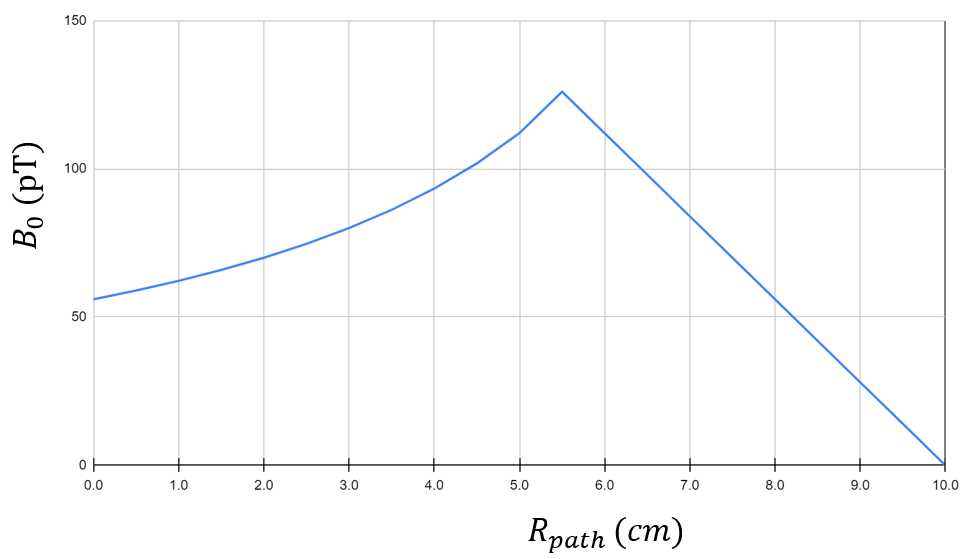 Graph of B0(Rpath) vs Rpath, showing a peak and decline.
