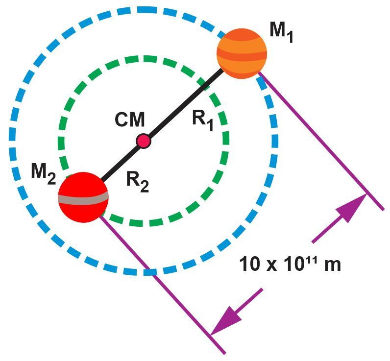 Diagram illustrating two stars orbiting their common center of mass, with distances labeled.