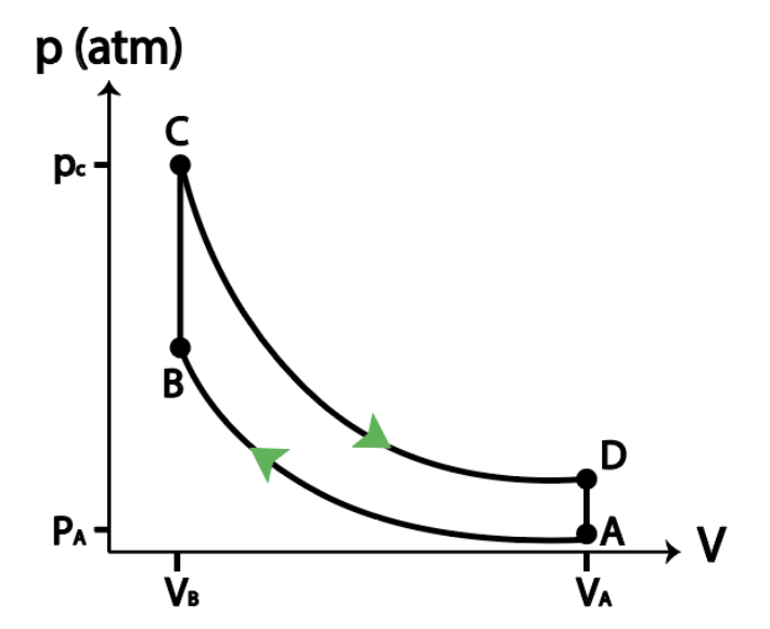Graph illustrating the pressure-volume relationship in the Otto cycle with points A, B, C, and D.