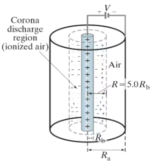 Diagram of a cylindrical capacitor illustrating the corona discharge region with ionized air and labeled dimensions.