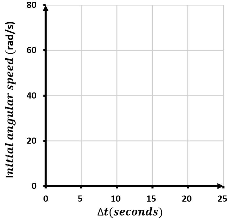 Graph plotting initial angular speed against time for a wind turbine experiment.