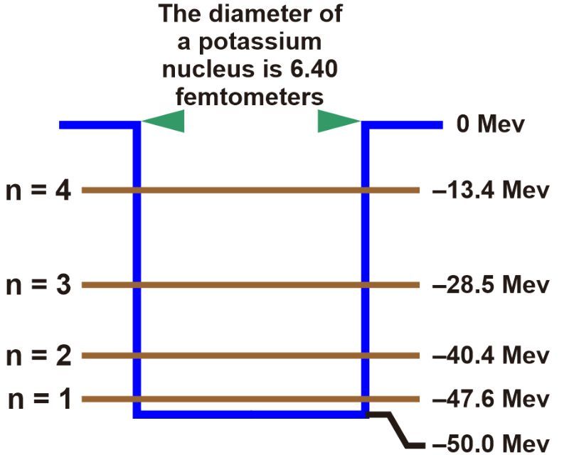 Energy levels of a potassium nucleus with diameter 6.40 fm, showing photon emission after collision.