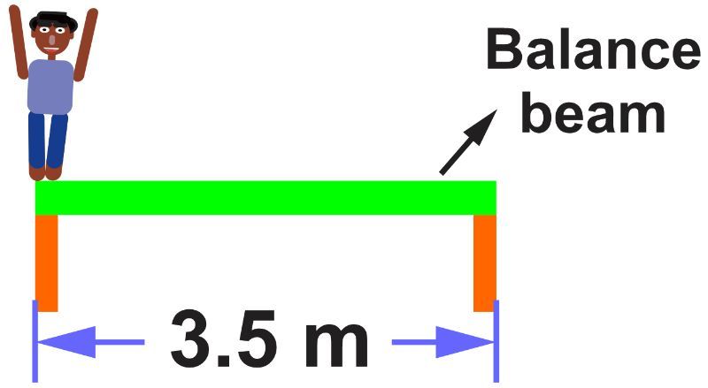 A gymnast on a green balance beam, 3.5 m long, illustrating torque concepts.