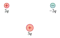 Three charges are depicted: two positive charges labeled 2q and 3q, and one negative charge labeled -2q.