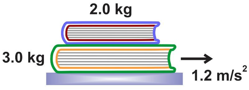 Illustration of a 2.0 kg book on a 3.0 kg book, showing acceleration of 1.2 m/s² for friction analysis.