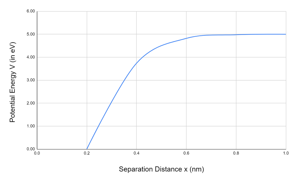 Graph of potential energy rising steeply from zero at 0.2 nm and leveling off near 5 eV as separation distance increases.