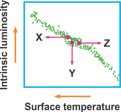 Hertzsprung-Russell diagram showing gas spheres' transitions X, Y, Z in luminosity and temperature.