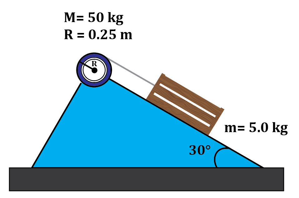 Diagram of a 5 kg crate sliding down a 30° incline connected by a cable to a 50 kg drum with 0.25 m radius.
