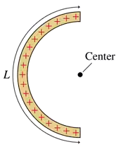 A semicircular rod with uniform charge distribution, showing the center point and arc length labeled.