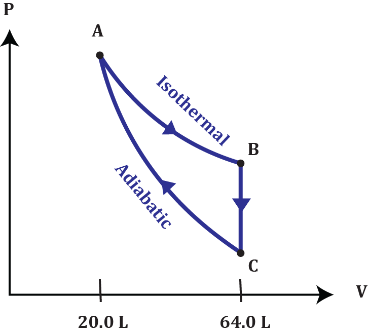 Pressure-volume graph showing points A, B, and C with isothermal expansion from A to B, constant volume cooling to C, and adiabatic compression back to A.