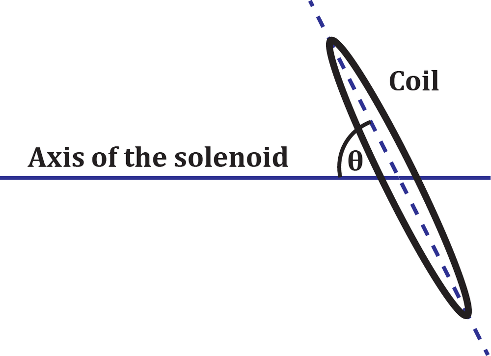 Diagram showing a coil at angle θ to the axis of a solenoid for mutual inductance.