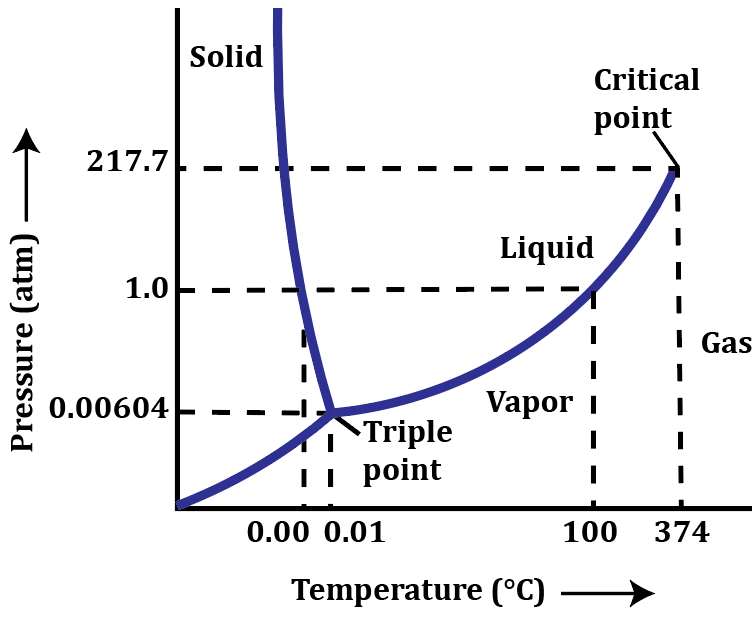 Phase diagram of water showing solid, liquid, and gas regions with triple and critical points marked by pressure and temperature.
