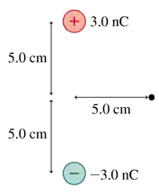Diagram showing two charges, +3.0 nC above and -3.0 nC below, with a dot indicating the electric field's strength and direction.