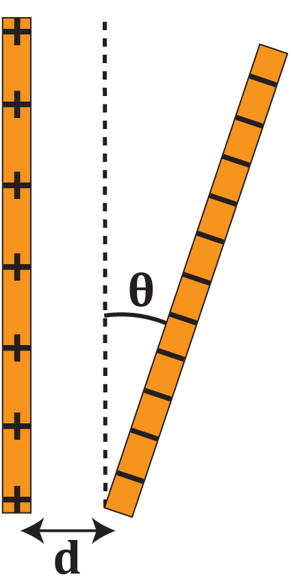 Illustration of a tilted parallel-plate capacitor showing distance d and angle θ.