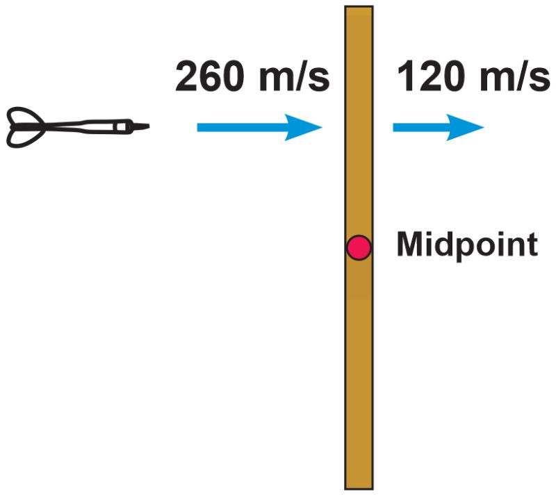 Diagram showing a wooden pole with a dart striking it, illustrating angular momentum concepts.