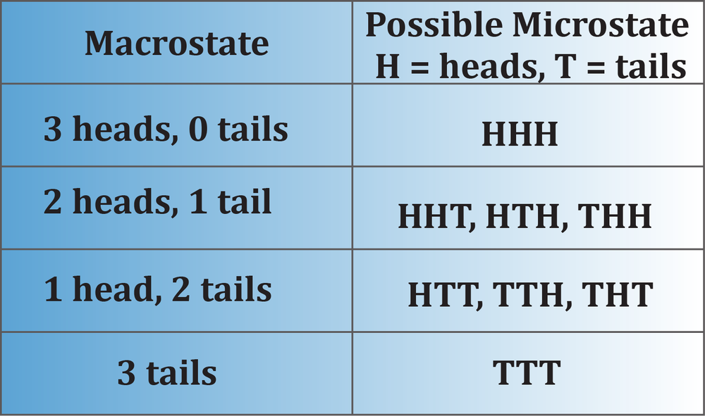 Table showing macrostates of coin tosses with corresponding microstates: combinations of heads (H) and tails (T).