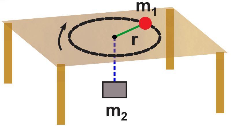 Diagram showing a ball m1 rotating on a table connected to hanging mass m2, illustrating uniform circular motion.