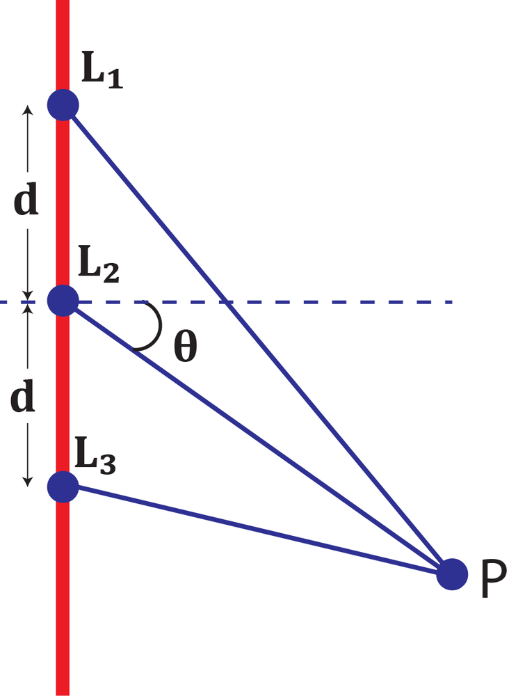 Diagram showing three coherent light sources L1, L2, L3 spaced by distance d, with angle θ to point P for interference analysis.