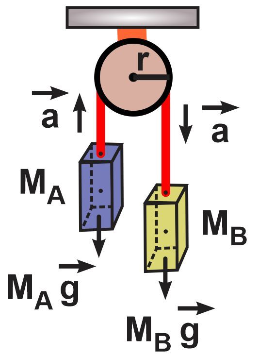 Diagram showing two elevator cars connected by a pulley system with forces and accelerations labeled.