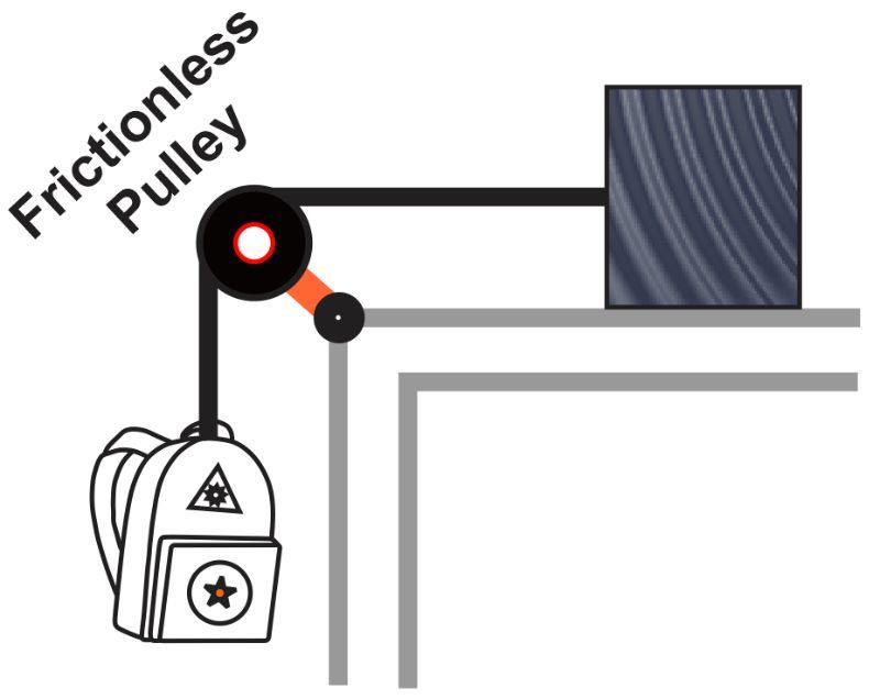 Diagram of a frictionless pulley system with a box and hanging bag for physics problem.