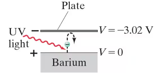 Diagram showing a barium surface emitting electrons under UV light, with a plate at -3.02 V to measure electron speed.