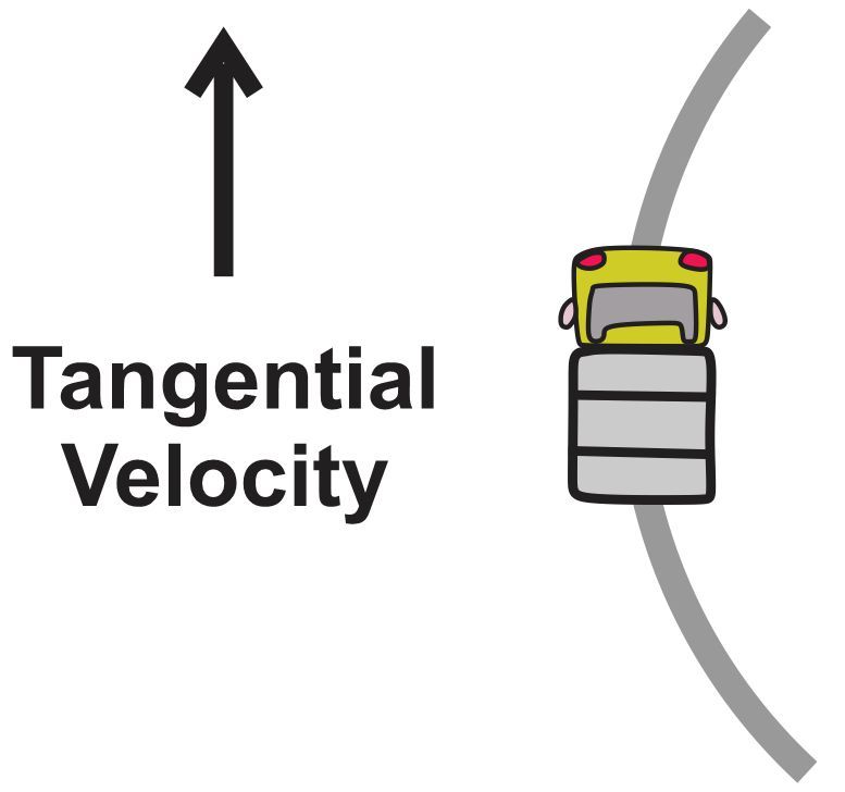 Diagram showing the truck's tangential velocity vector as it slows down on a curved ramp.