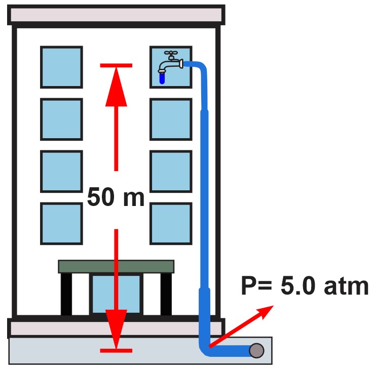 Diagram of a skyscraper showing water flow from ground to 25th floor with pressure and height indicators.