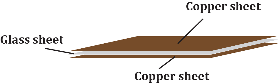 Diagram showing a glass slab between two copper sheets, illustrating a capacitor design.