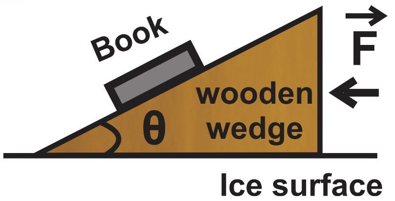 Diagram showing a book on a wooden wedge on ice, illustrating friction and forces in physics.