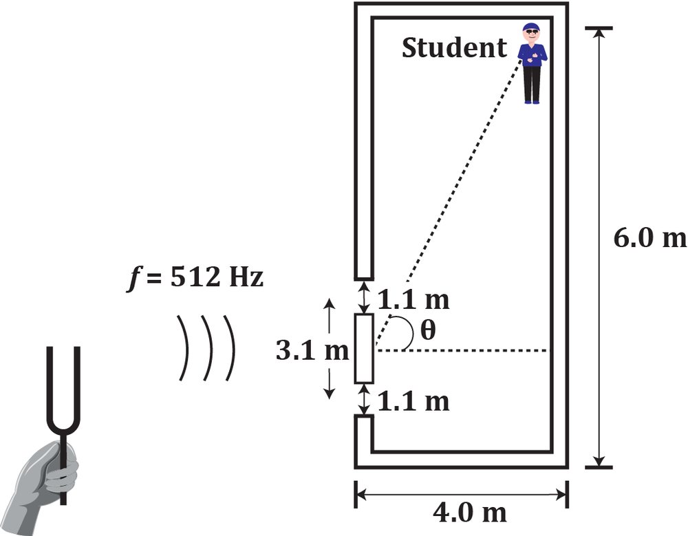 Diagram of sound diffraction through two 1.1 m doorways spaced 3.1 m apart with a student inside a 4 by 6 m room.