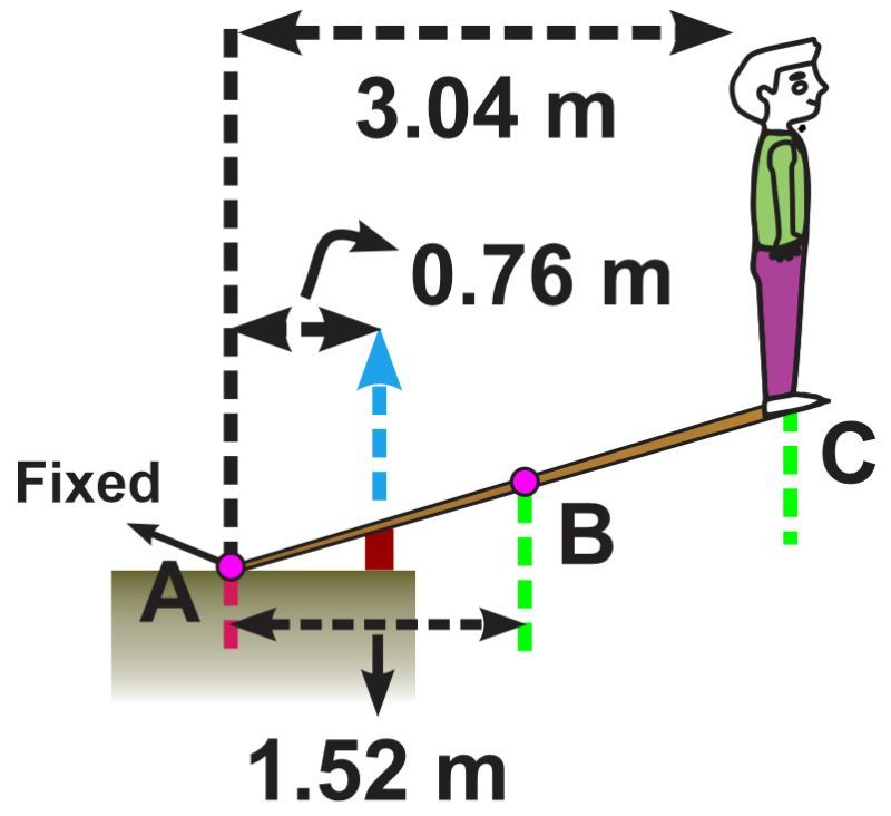 Diagram showing a plank with a person at point C, illustrating torque and equilibrium concepts.