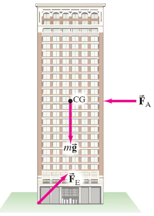 Diagram of a 50-story building showing forces acting on it, including weight, wind force, and center of gravity.