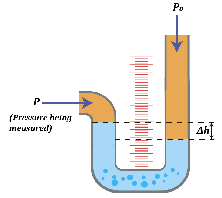 Diagram of an open-tube water manometer measuring gas pressure with water column height difference.