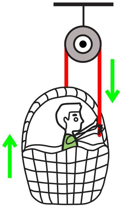 A gardener in a basket using a pulley system to hoist himself upward at uniform velocity.